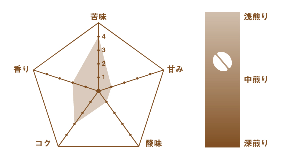 福住珈琲焙煎店 グアテマラ - 商品特徴