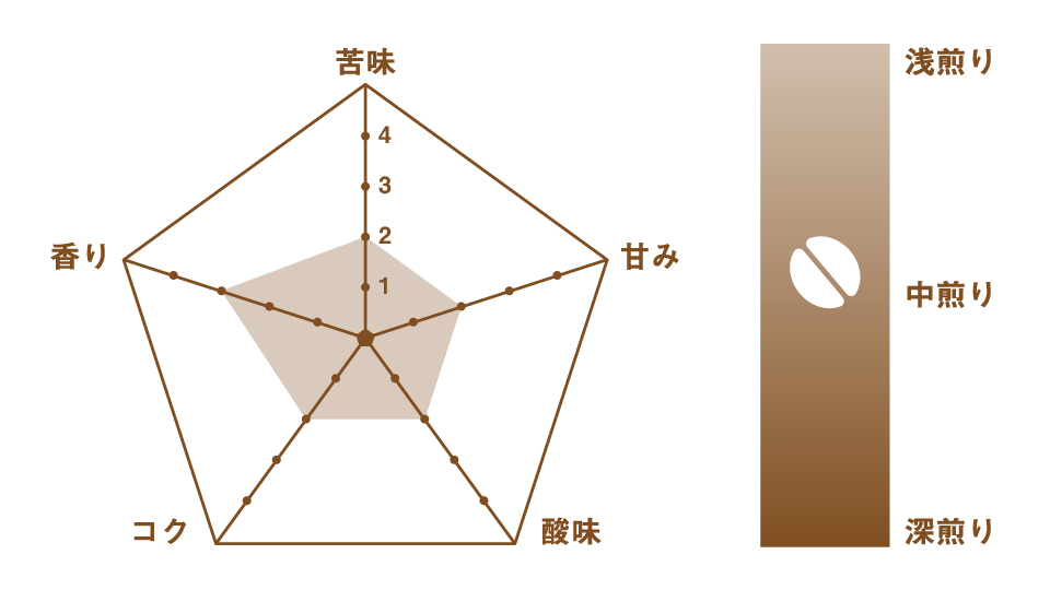 福住珈琲焙煎店 キリマンジャロ - 商品特徴