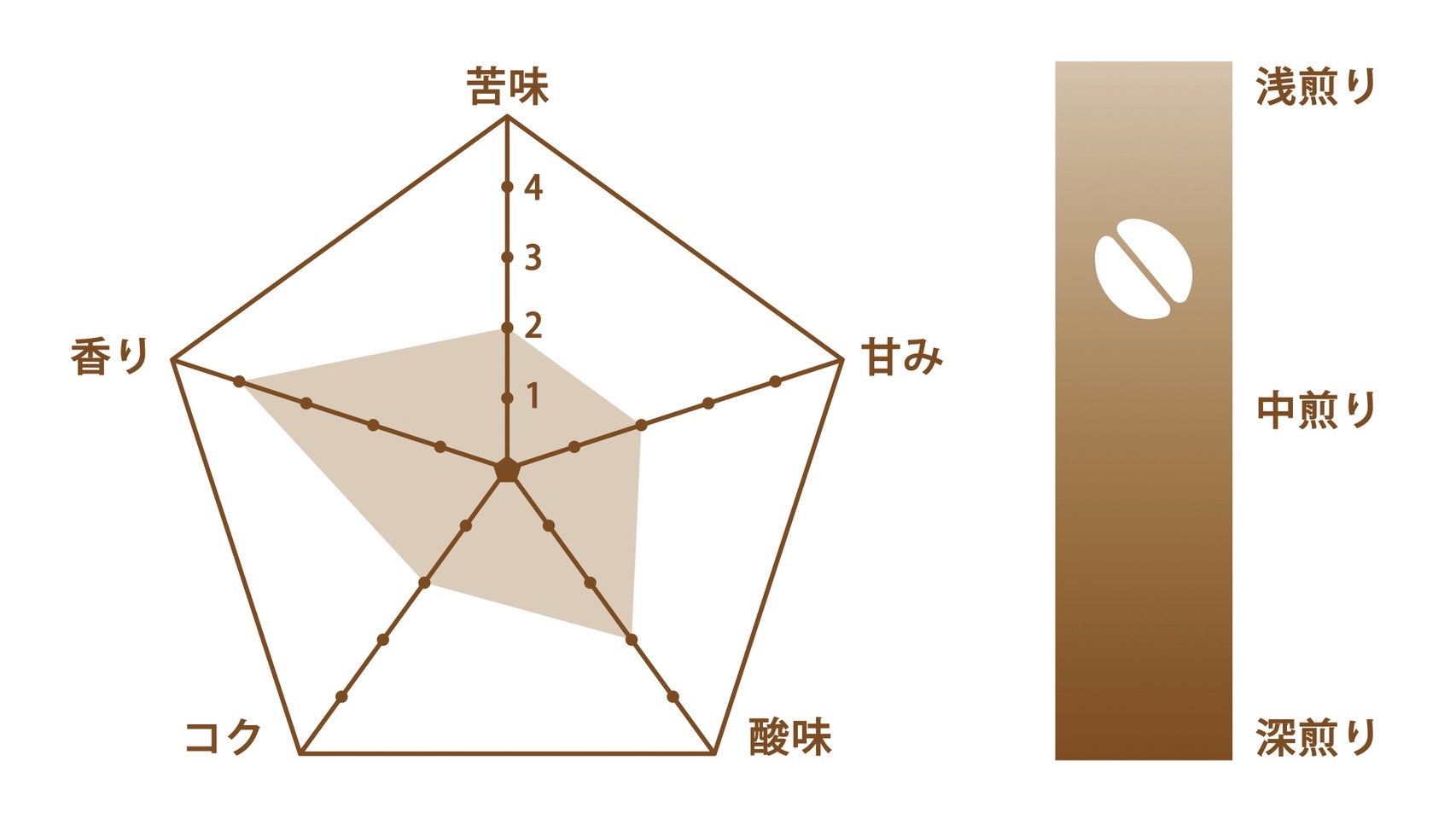 福住珈琲焙煎店 ブラジル - 商品特徴