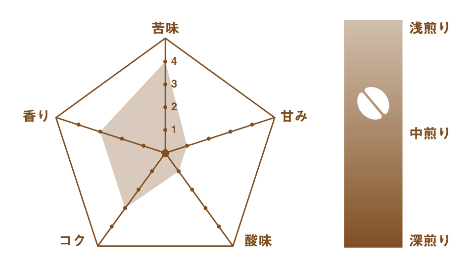 福住珈琲焙煎店 フレンチブレンド - 商品特徴