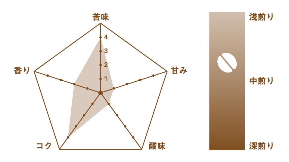 福住珈琲焙煎店 マンデリン - 商品特徴