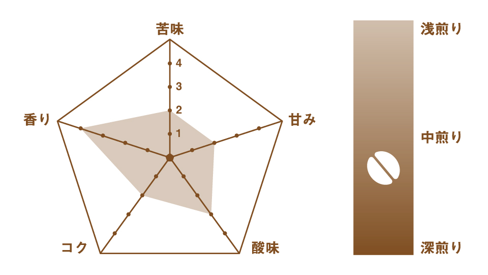 福住珈琲焙煎店 モカ - 商品特徴