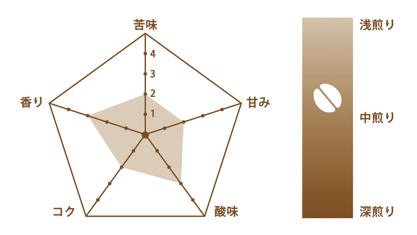福住珈琲焙煎店 プレミアムブレンド - 商品特徴