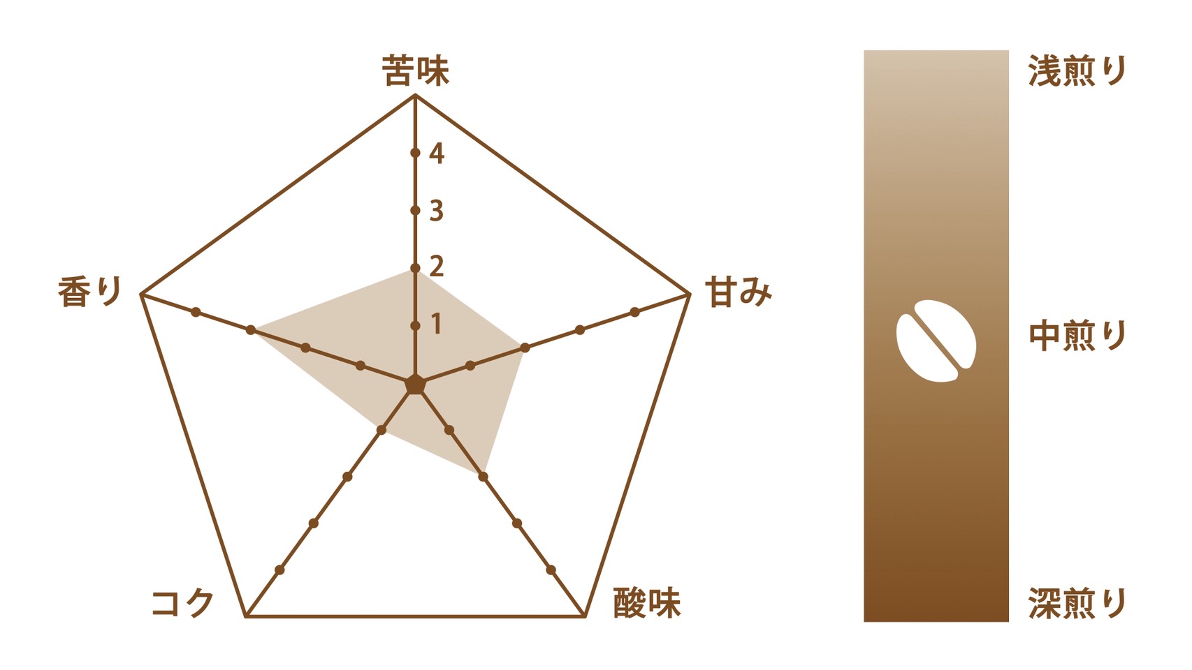 福住珈琲焙煎店 スペシャルブレンド - 商品特徴