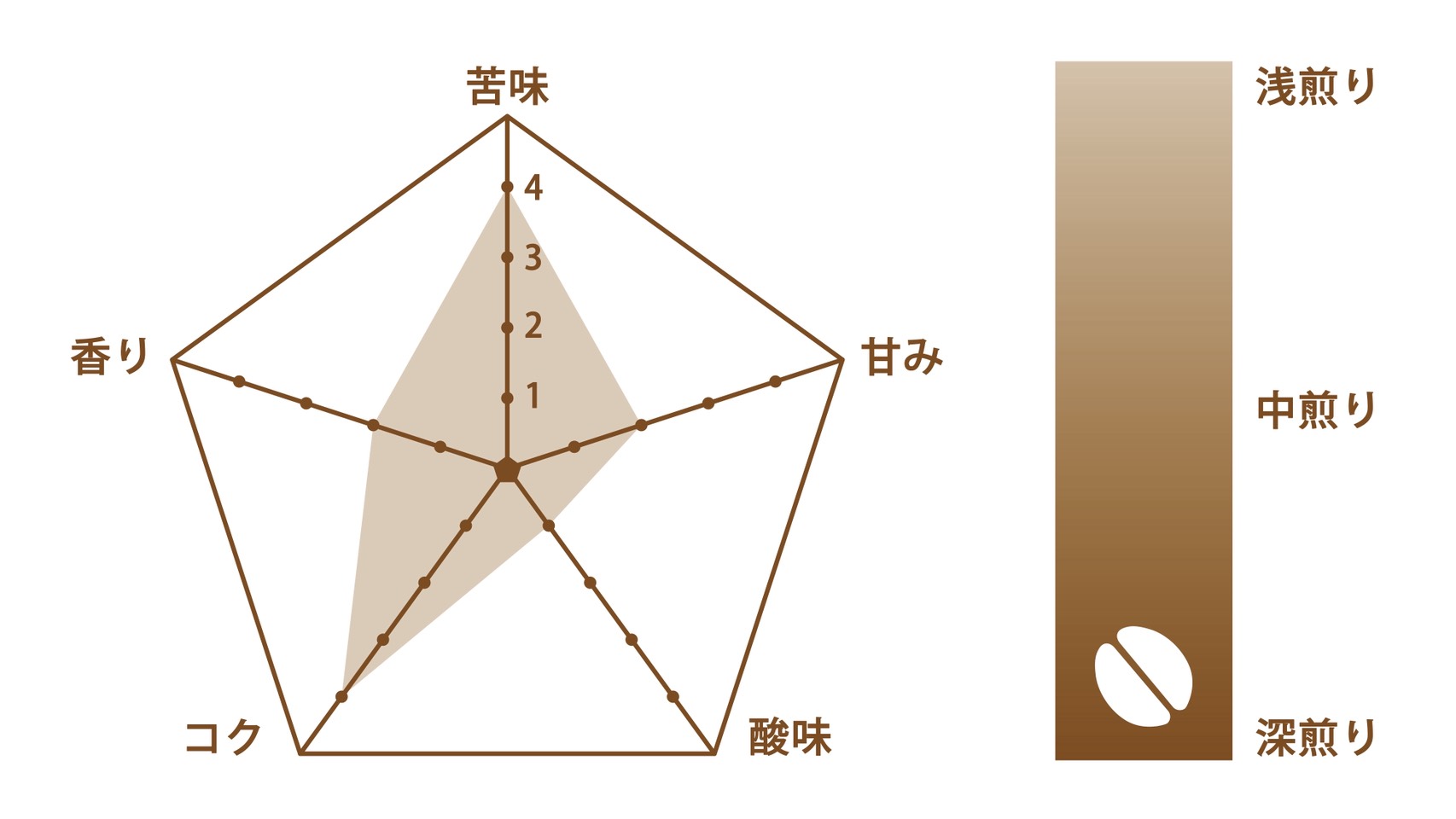福住珈琲焙煎店 スーパープレミアムブレンド - 商品特徴